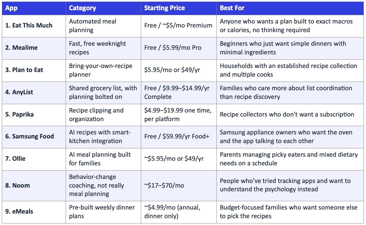 Best Meal Planning Apps 2026
